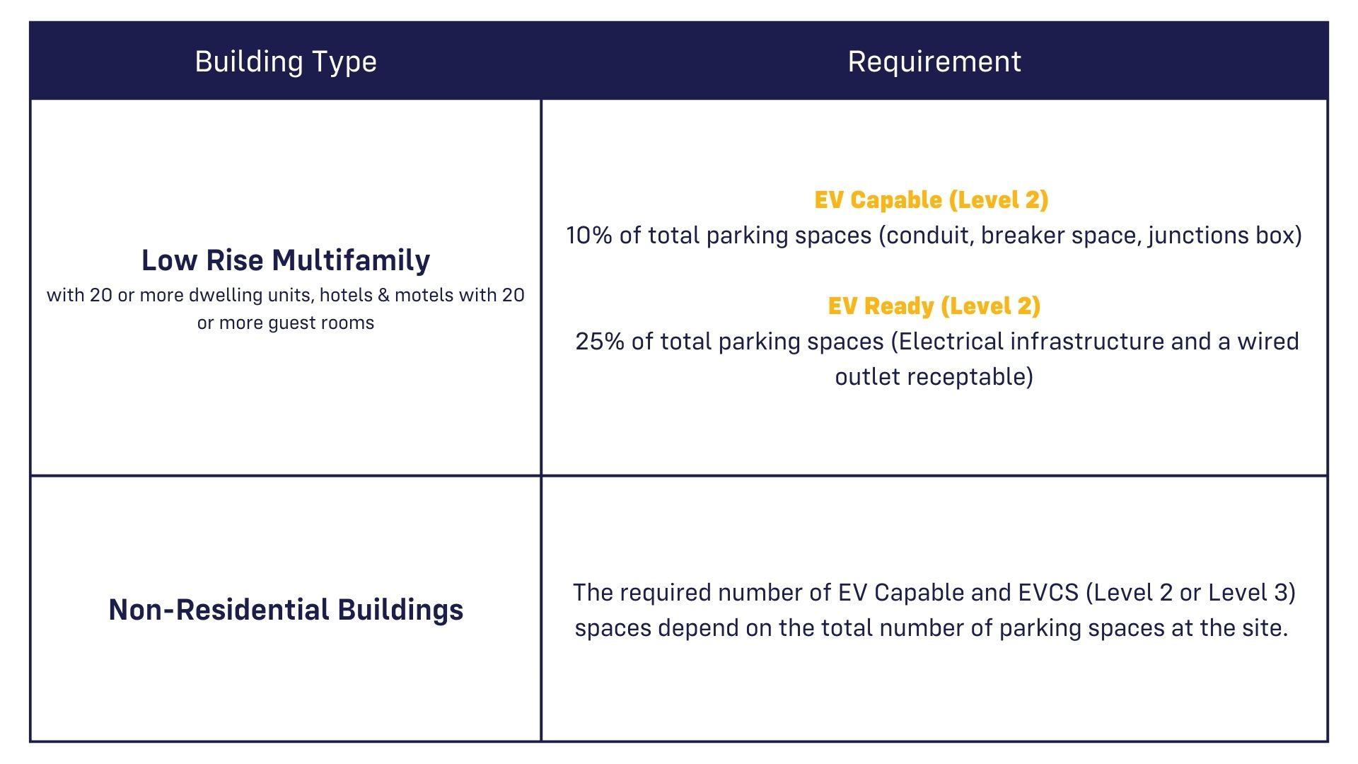 CALGreen Requirements for Electric Vehicle Charging